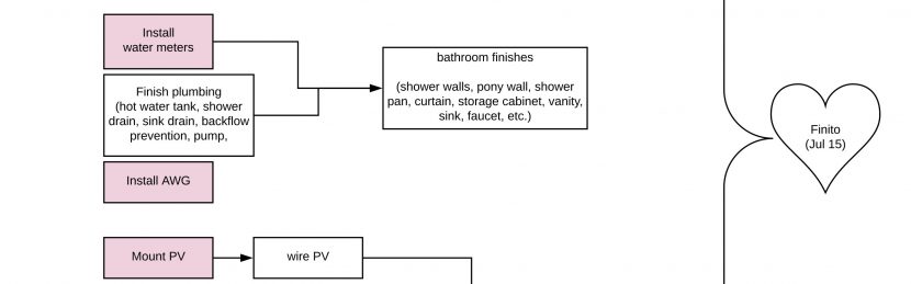 Construction Sequence